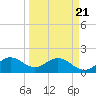Fishermans Channel tide chart for Friday, March 21, 2025