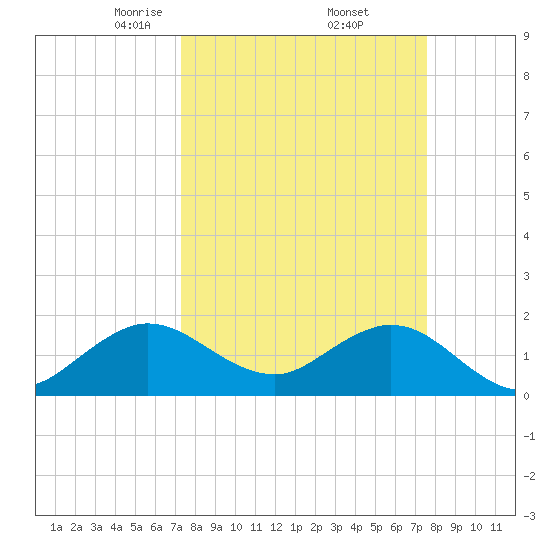 Fishermans Channel tide chart for Monday, March 24, 2025