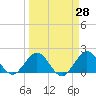 Fishermans Channel tide chart for Friday, March 28, 2025