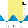 Fishermans Channel tide chart for Monday, March 31, 2025