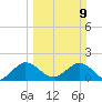 Fishermans Channel tide chart for Sunday, March 9, 2025
