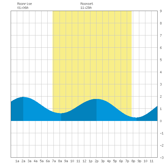 Fishermans Channel tide chart for Saturday, April 19, 2025