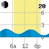 Fishermans Channel tide chart for Sunday, April 20, 2025