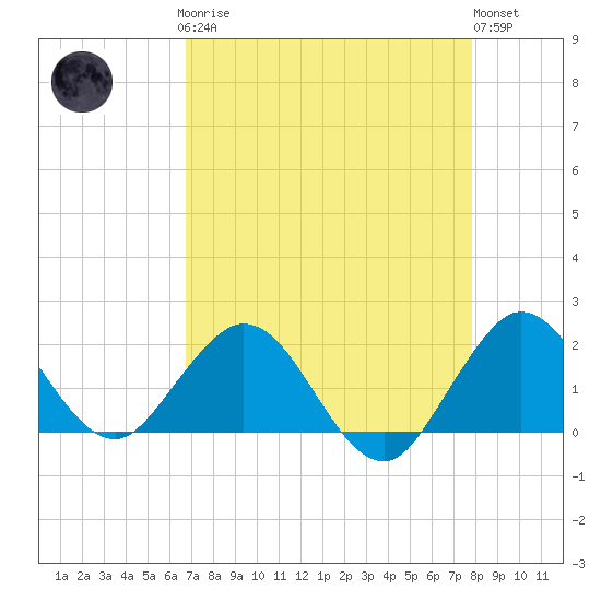 Fishermans Channel tide chart for Sunday, April 27, 2025