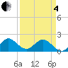 Fishermans Channel tide chart for Friday, April 4, 2025
