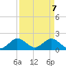 Fishermans Channel tide chart for Monday, April 7, 2025