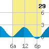 Fishermans Channel tide chart for Thursday, May 29, 2025