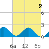 Fishermans Channel tide chart for Friday, May 2, 2025