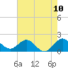 Fishermans Channel tide chart for Tuesday, June 10, 2025