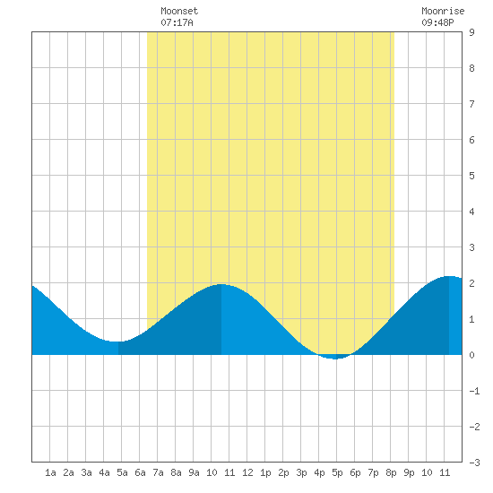 Fishermans Channel tide chart for Thursday, June 12, 2025