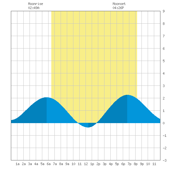 Fishermans Channel tide chart for Saturday, June 21, 2025