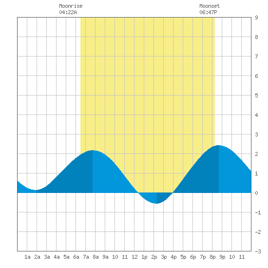 Fishermans Channel tide chart for Monday, June 23, 2025