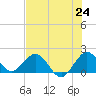 Fishermans Channel tide chart for Tuesday, June 24, 2025