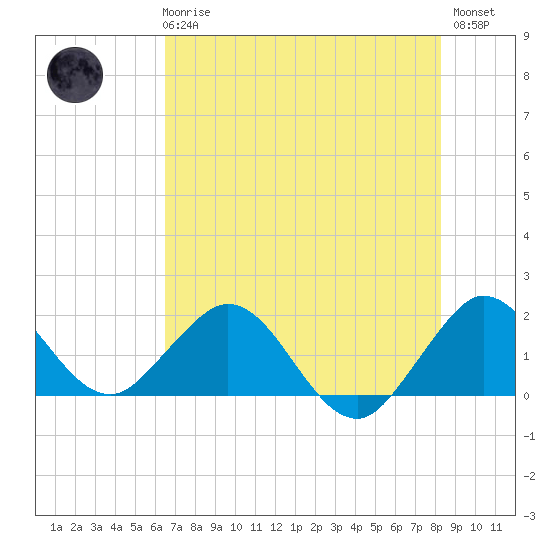 Fishermans Channel tide chart for Wednesday, June 25, 2025