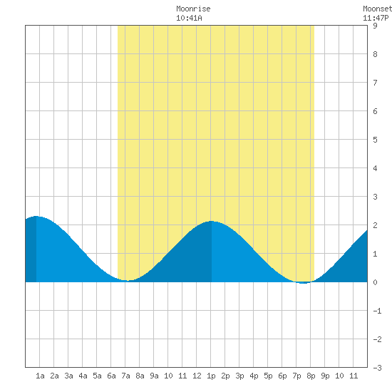 Fishermans Channel tide chart for Sunday, June 29, 2025