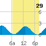 Fishermans Channel tide chart for Sunday, June 29, 2025