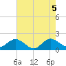 Fishermans Channel tide chart for Thursday, June 5, 2025