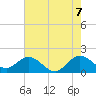 Fishermans Channel tide chart for Saturday, June 7, 2025