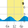 Fishermans Channel tide chart for Monday, June 9, 2025