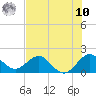 Fishermans Channel tide chart for Thursday, July 10, 2025