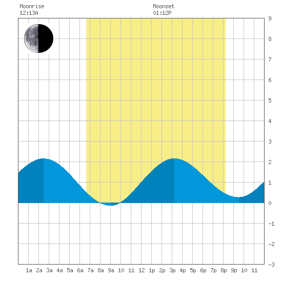 Fishermans Channel tide chart for Thursday, July 17, 2025