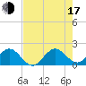 Fishermans Channel tide chart for Thursday, July 17, 2025