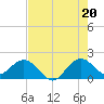 Fishermans Channel tide chart for Sunday, July 20, 2025