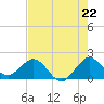 Fishermans Channel tide chart for Tuesday, July 22, 2025