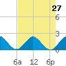 Fishermans Channel tide chart for Sunday, July 27, 2025