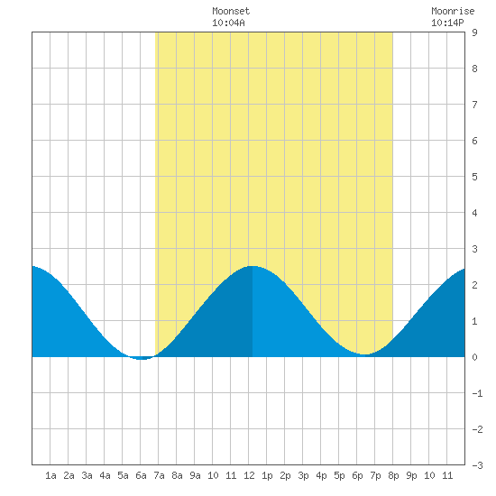 Fishermans Channel tide chart for Tuesday, August 12, 2025