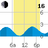 Fishermans Channel tide chart for Saturday, August 16, 2025