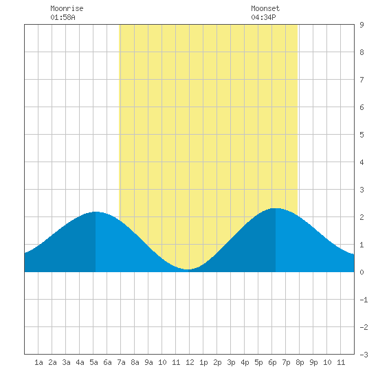 Fishermans Channel tide chart for Monday, August 18, 2025