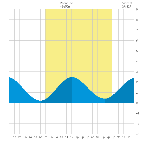 Fishermans Channel tide chart for Tuesday, August 26, 2025