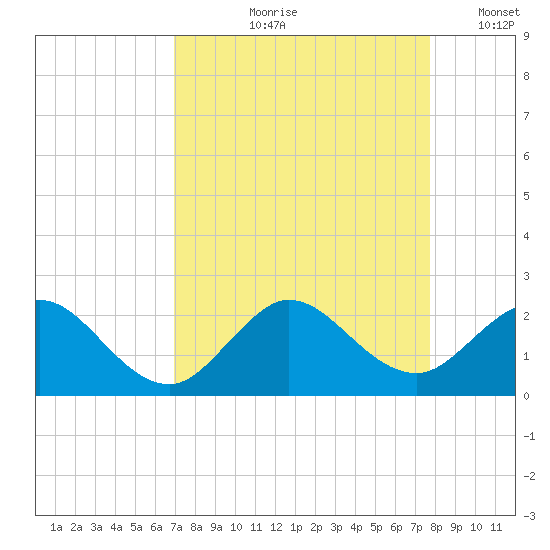 Fishermans Channel tide chart for Wednesday, August 27, 2025