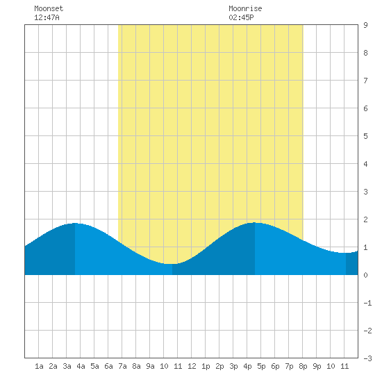 Fishermans Channel tide chart for Saturday, August 2, 2025