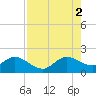 Fishermans Channel tide chart for Saturday, August 2, 2025