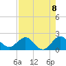 Fishermans Channel tide chart for Friday, August 8, 2025