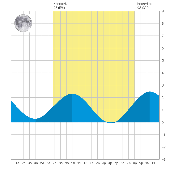 Fishermans Channel tide chart for Saturday, August 9, 2025