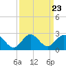 Fishermans Channel tide chart for Tuesday, September 23, 2025