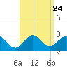 Fishermans Channel tide chart for Wednesday, September 24, 2025