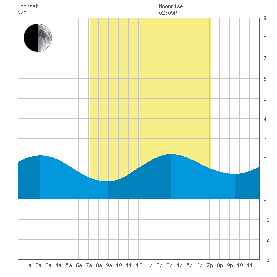 Fishermans Channel tide chart for Monday, September 29, 2025