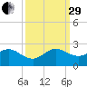 Fishermans Channel tide chart for Monday, September 29, 2025