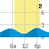 Fishermans Channel tide chart for Tuesday, September 2, 2025
