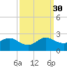 Fishermans Channel tide chart for Tuesday, September 30, 2025