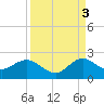 Fishermans Channel tide chart for Wednesday, September 3, 2025