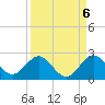 Fishermans Channel tide chart for Saturday, September 6, 2025