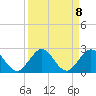 Fishermans Channel tide chart for Monday, September 8, 2025