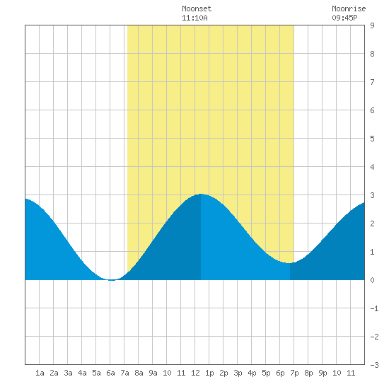Fishermans Channel tide chart for Friday, October 10, 2025
