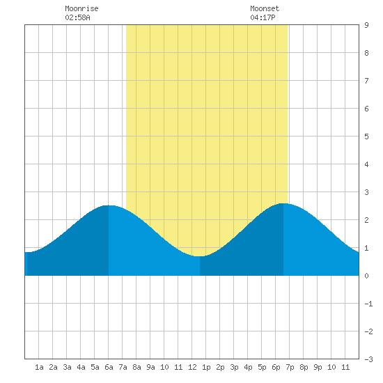 Fishermans Channel tide chart for Thursday, October 16, 2025