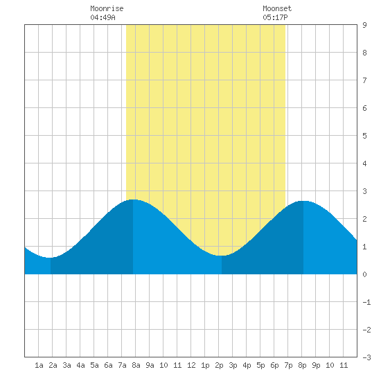Fishermans Channel tide chart for Saturday, October 18, 2025